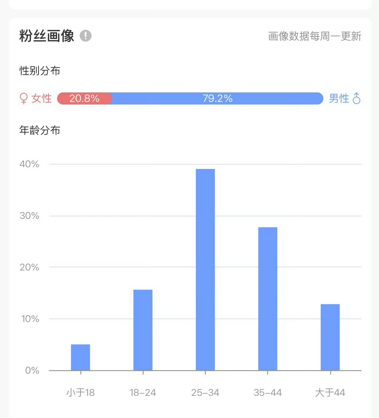 我回来做媒体一年，发了那么多 AI、智能化的硬核内容，女粉看起来没被洗走，占比基