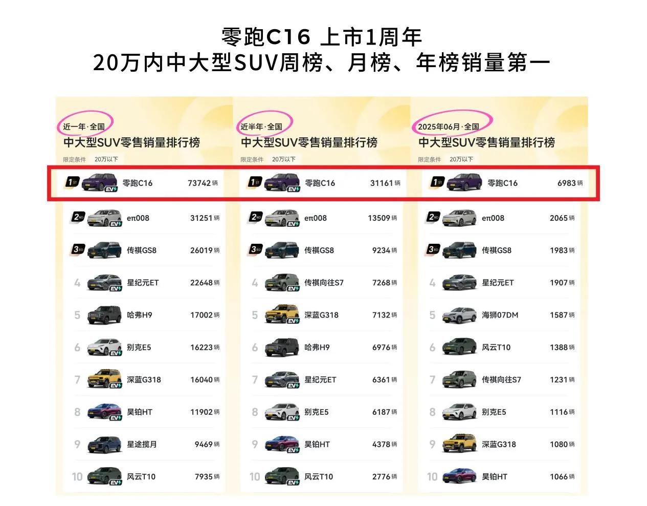 为什么说想买家用SUV，我会优先推荐你购买零跑C16？ 

众所周知，如今“冰箱