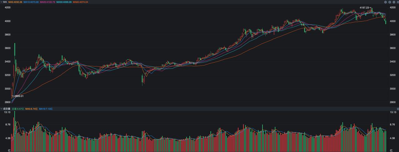 A股经过一周的下跌，人气的涣散程度明显增强了，现在的空头逻辑占据主导，大家现在一