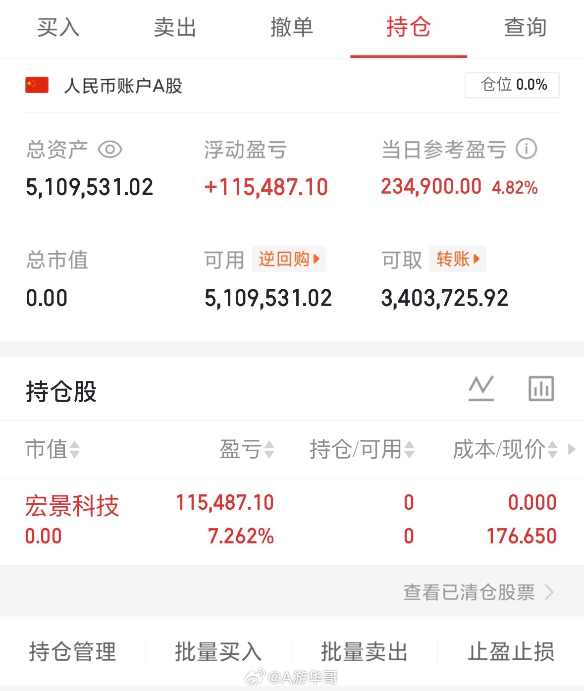 吃肉的行情，今天卖飞目前空仓，没有找到合适的就不动支持我的朋友点赞打888，个人