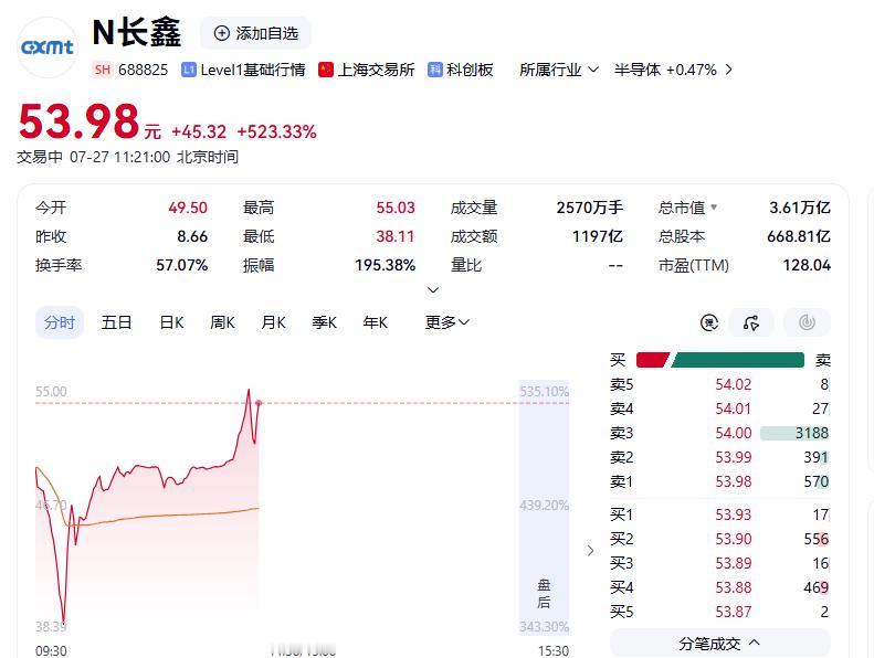 上市首日，长鑫科技开盘暴涨471%
 
据媒体报道，7月27日，此前备受关注的长