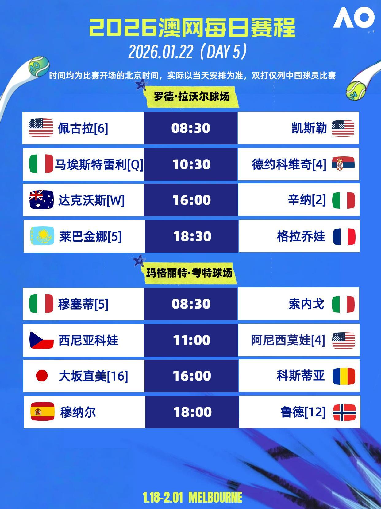 澳网澳网赛程 1月22日，澳网正赛第5日，将进行男女单打第二轮、男双女双混双第一
