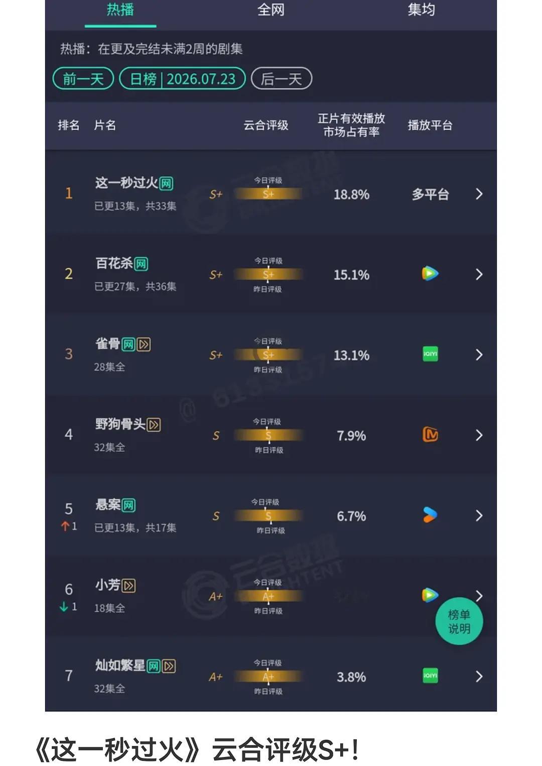 张凌赫 王楚然的这一秒过火出评级了，S+目前暑假第一档热播剧？符合体感嘛 