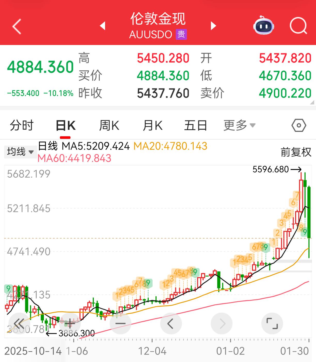 黄金崩了
2026年1月29日至30日，黄金市场遭遇了史诗级暴跌。主要原因是特朗