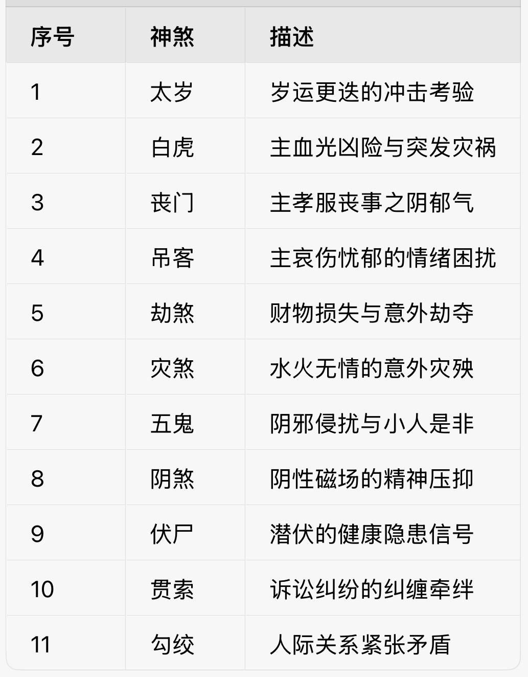 序号
神煞
描述
1
太岁
岁运更迭的冲击考验
2
白虎
主血光凶险与突发灾祸