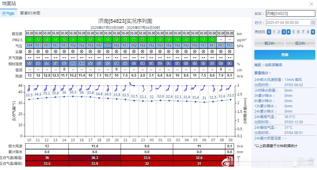 【山东夜温超30℃ 多地破纪录】昨天济南最低气温30.5℃，为当地今年首次最低气