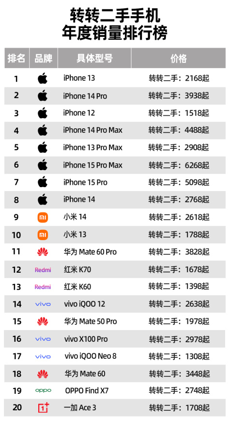 看这榜单蚌埠住了，为什么你们宁愿买二手iPhone都不愿意冲全新安卓啊？[思考]