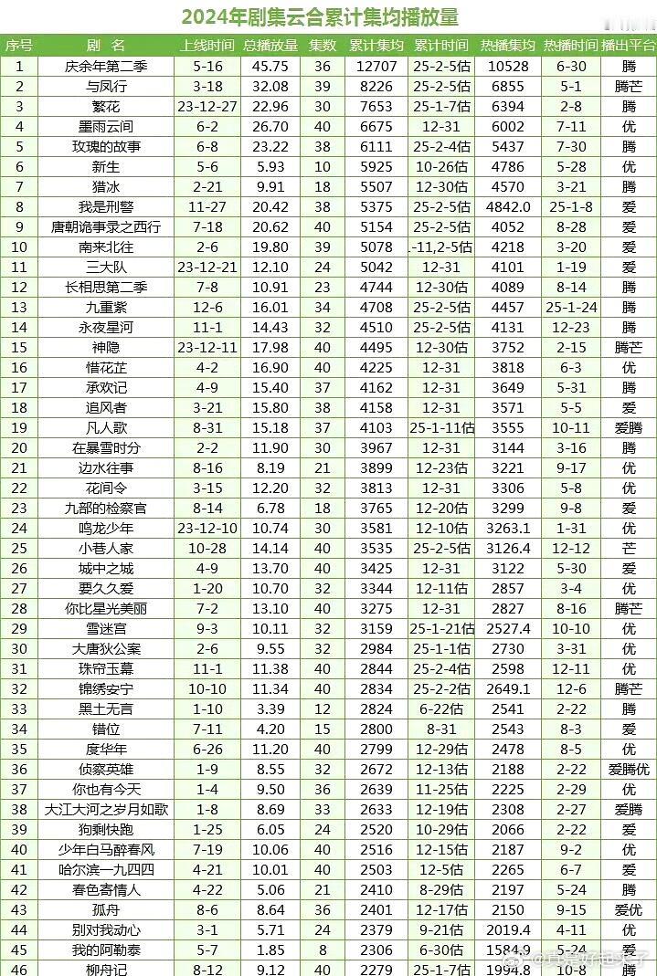 2024年剧集云合累计集均播放量庆余年第二季与凤行繁花墨雨云间玫瑰的故事新生猎冰