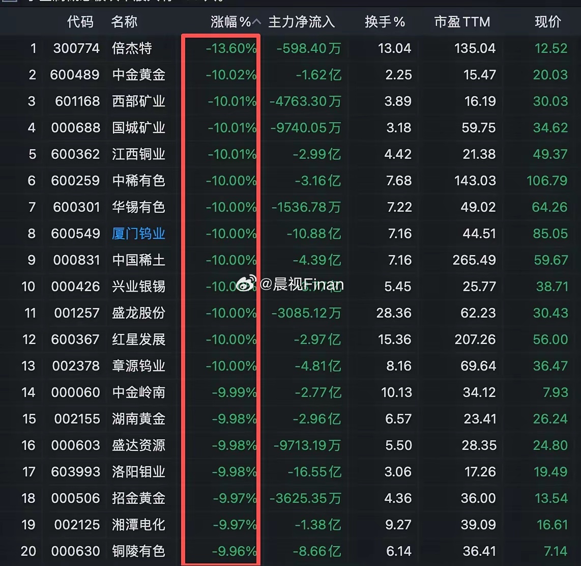 看看今天A股的有色金属有多惨，清一色的全部跌停，有啥利空吧，没有！就是砸盘，这就
