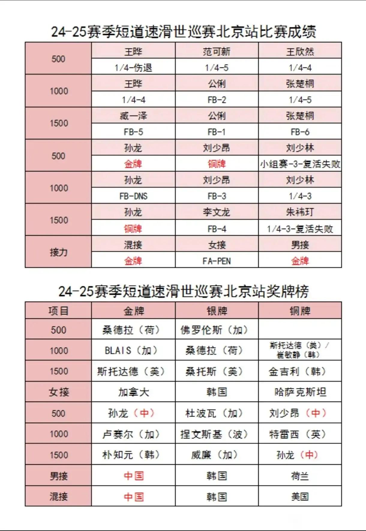 24-25赛季短道速滑世巡赛北京站比赛成绩及奖牌榜，中国队成绩已经很好了，超过预