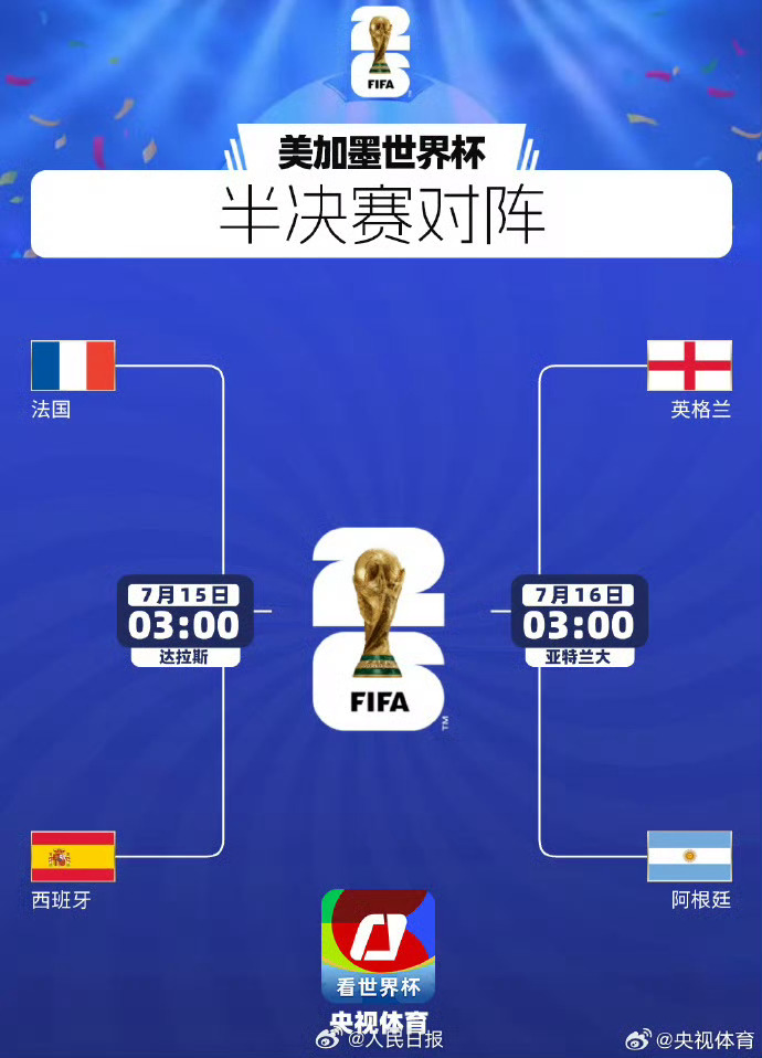 2026年世界杯四强出炉，法国、西班牙、英格兰、阿根廷，恰好对应FIFA世界排名