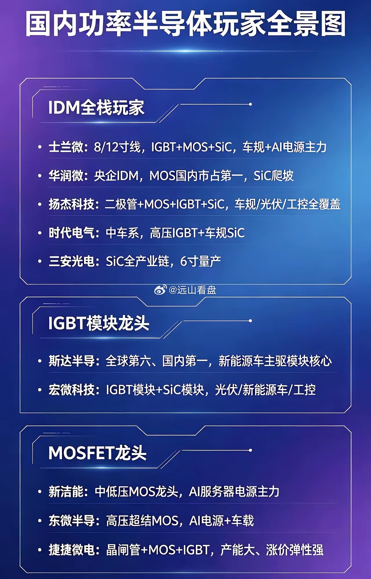 国内功率半导体核心企业盘点。功率半导体是新能源、工控、光伏领域的核心基石。盘点国