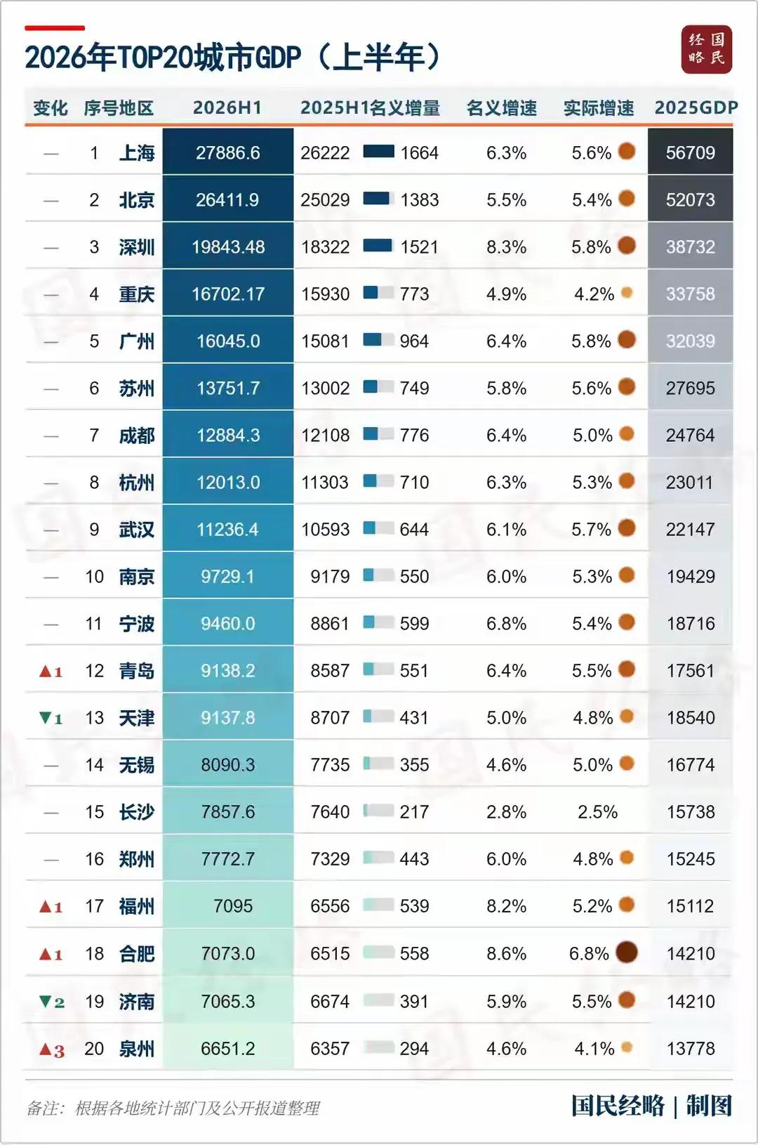 谁更强？上半年GDP城市20强出炉！

        2026年上半年全国城市