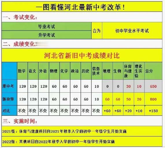 #中考新政策# 
从2025年开始，河北中考开始实行“全科开考”中考满分增至80