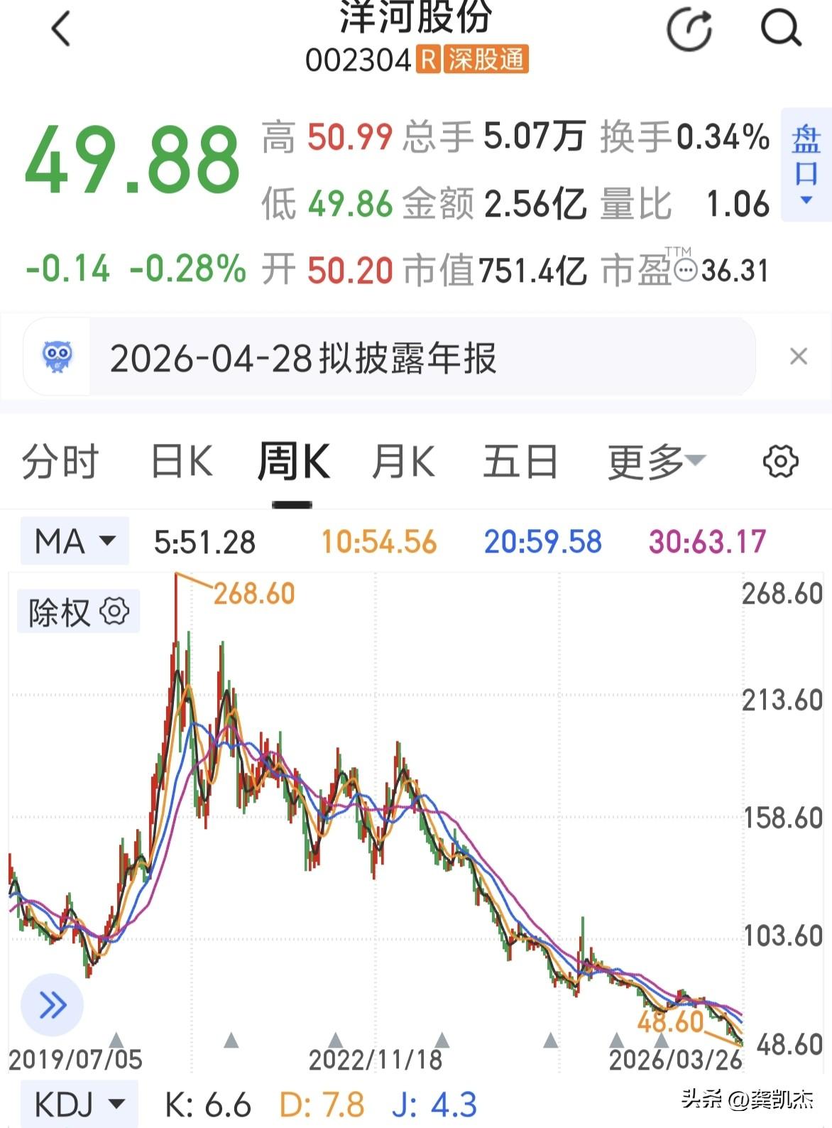 洋河股价从268元跌到100元的时候，有人觉得见底了，满仓抄底，现在股价跌破50