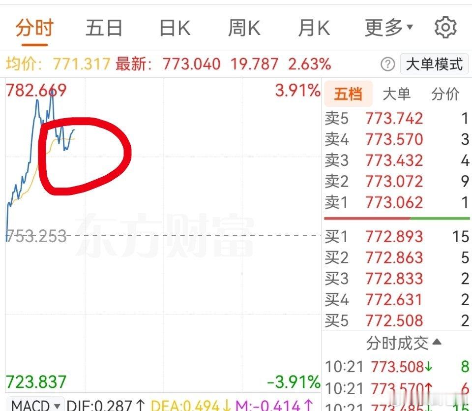 它又站上均线了，明显的是机会大于风险 