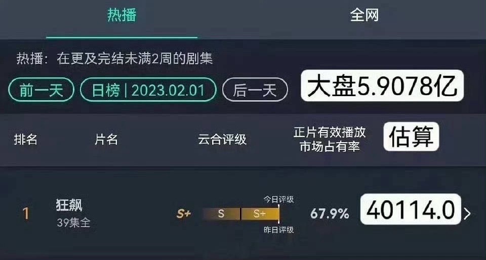 说是目前云合占比破40%的四部剧狂飙云合占比67.9%庆余年2云合占比55%赘婿