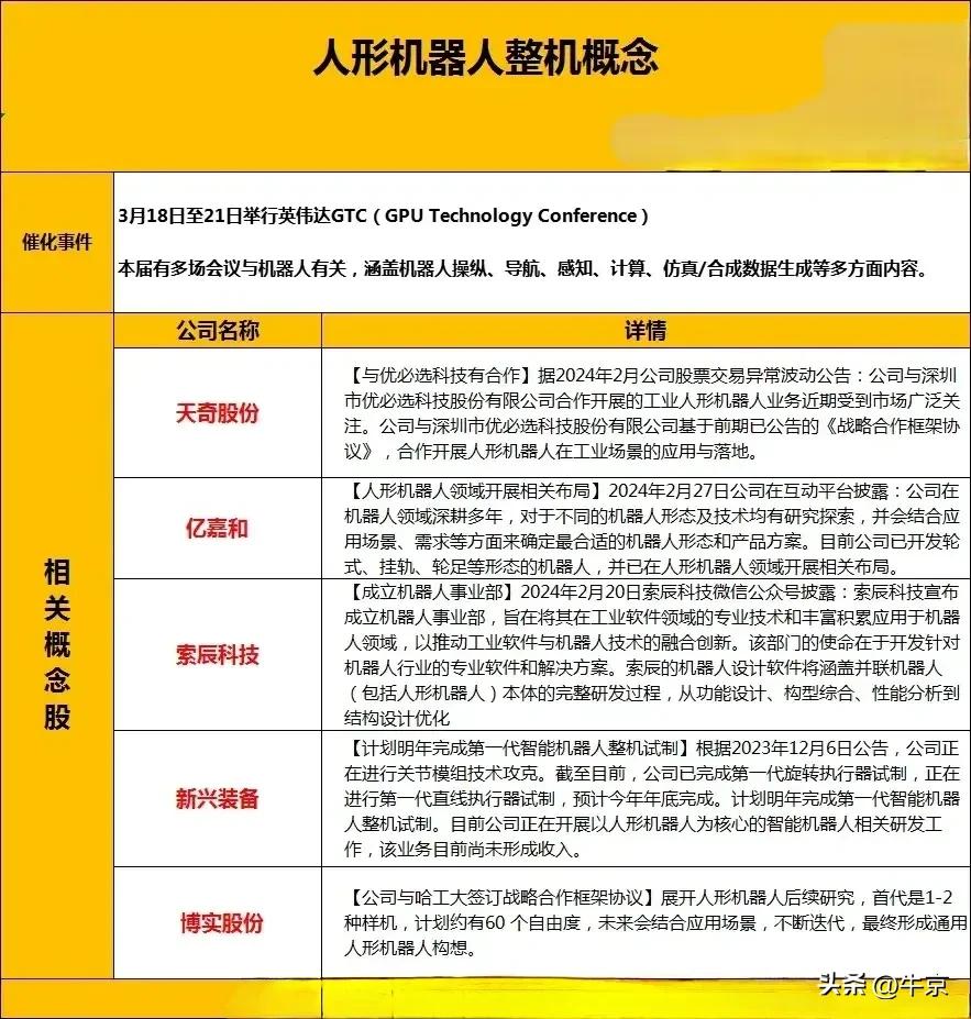 人形机器人整机概念股

3月18日至21日举行英伟达GTC会议。

本届有多场会