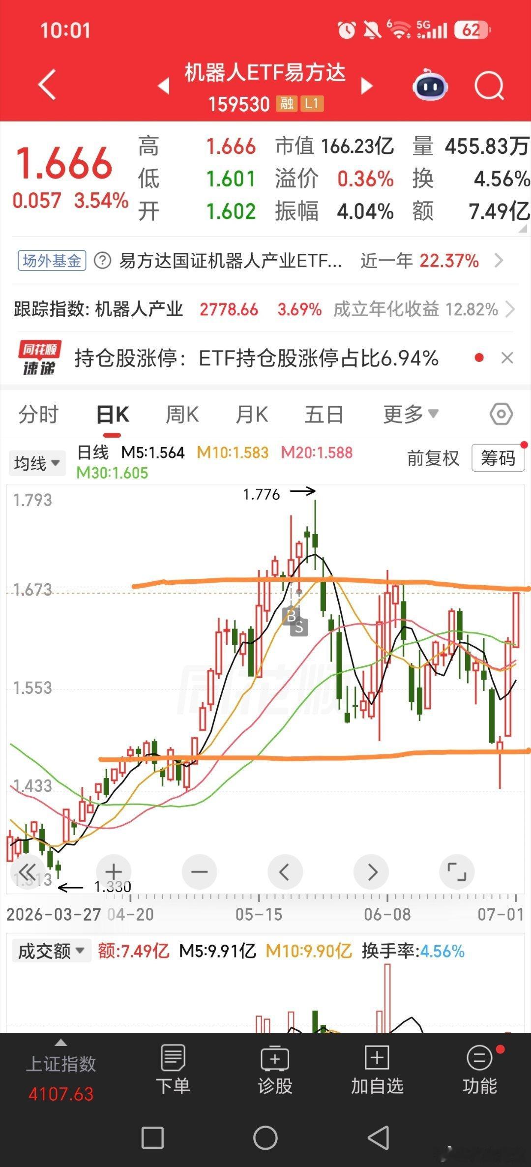 机器人etf，现在走反复路线，每次调整三四天，有拉就配走日线波段，必须拉的那天，
