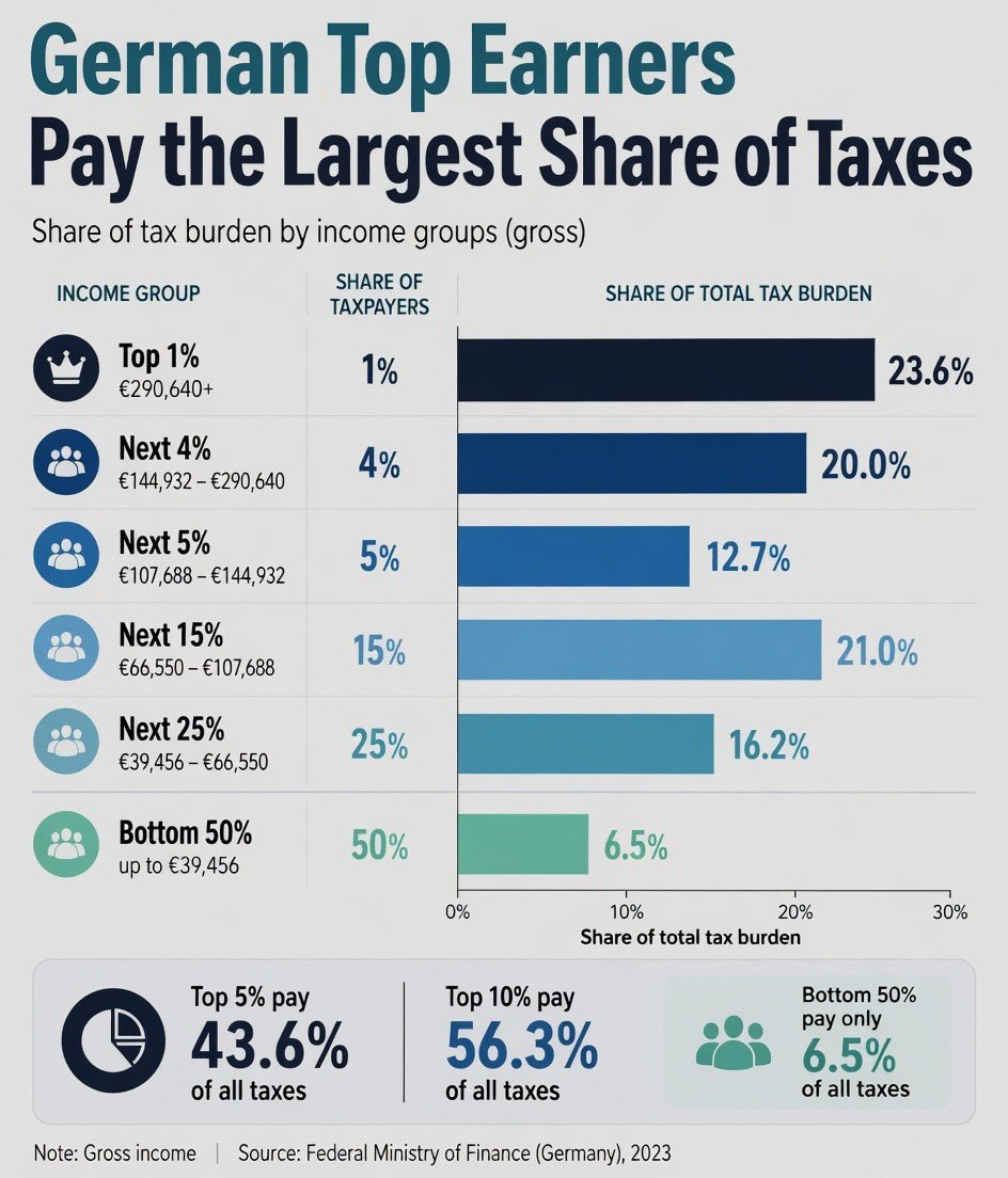 在德国，最富有的 10% 人口已经缴纳了所有税收的 56%，而最贫穷的 50% 