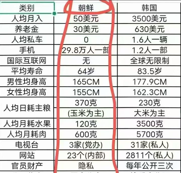 对比三八线的两边！
     尽管几乎所有方面北边都远远不如南边，但人民生活的幸