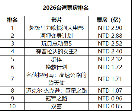 2026年第29周台湾票房 ：1.《奥德赛》开画夺冠，成绩不错；2.《玩具总动员