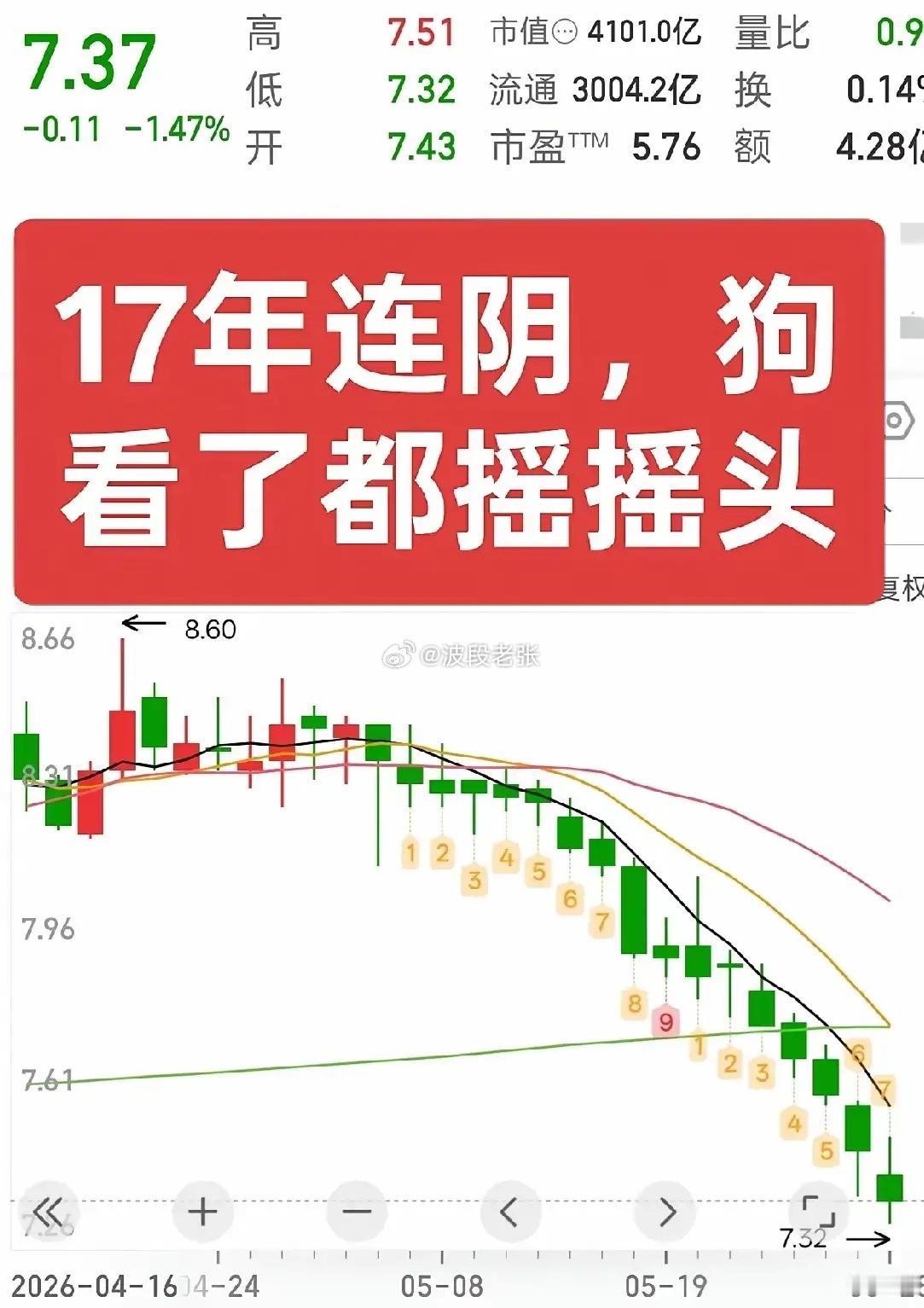 中信银行中信银行今天17连阴，狗看了都摇头叹息，收盘价7.37元，跌幅1.47%