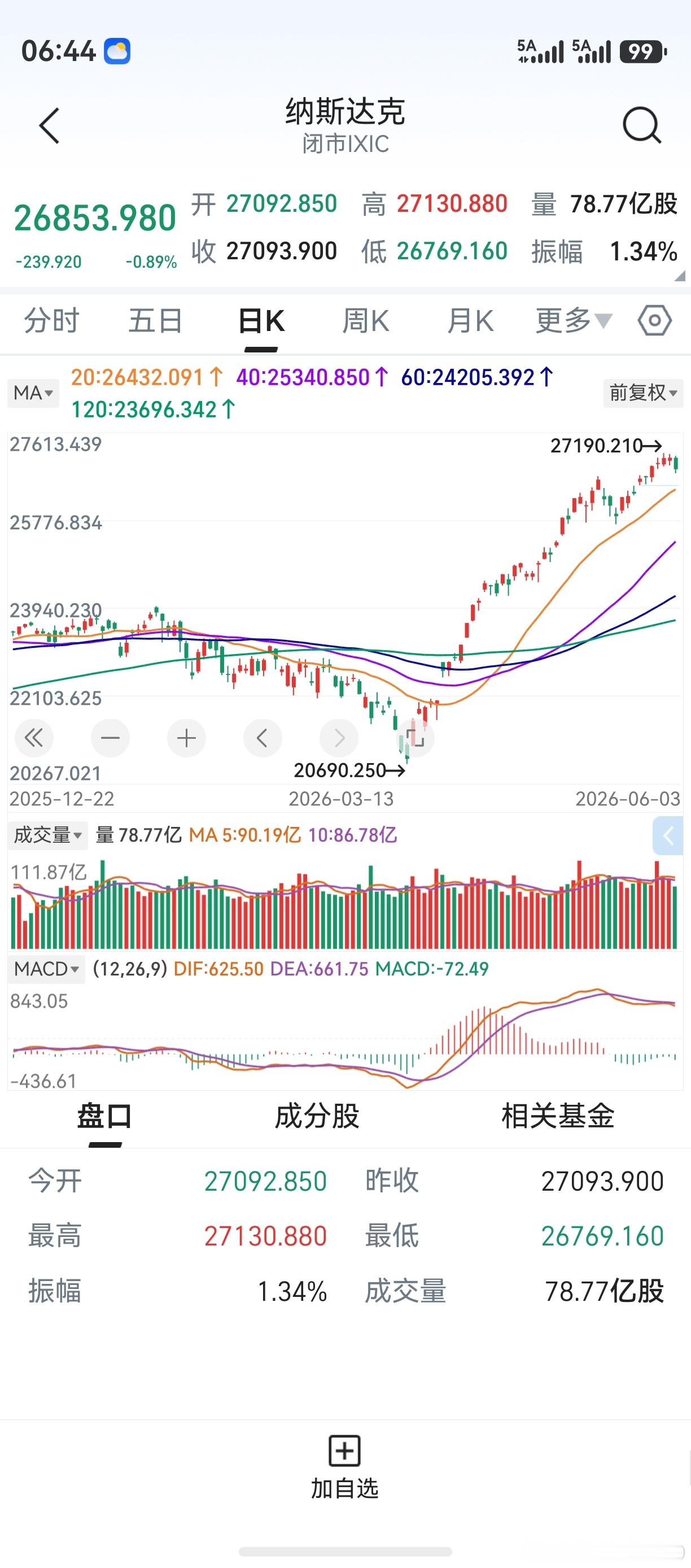 隔夜美股下跌，纳指收跌0.89%。早回调早轻松，并非全是坏事。闪迪公司大涨，老鸭