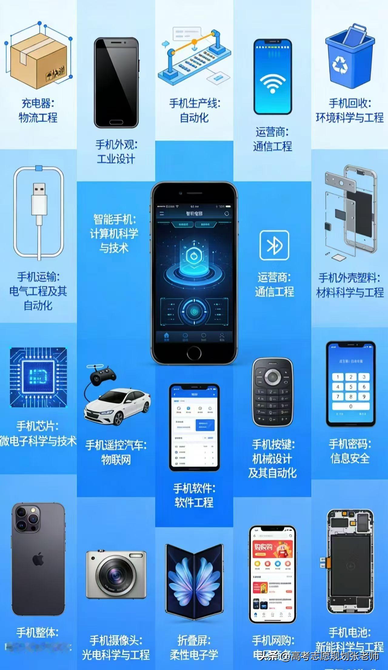 【一部手机解读十八个重点专业】
1，充电器为电气工程及其自动化专业。
2，手机外