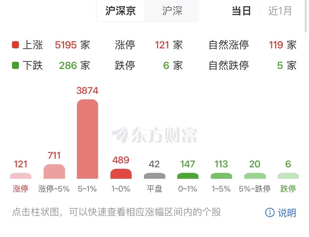 数据不会骗人，明天再度上涨而且普涨的概率很小。今天上涨，是在我看来有两个催化剂。