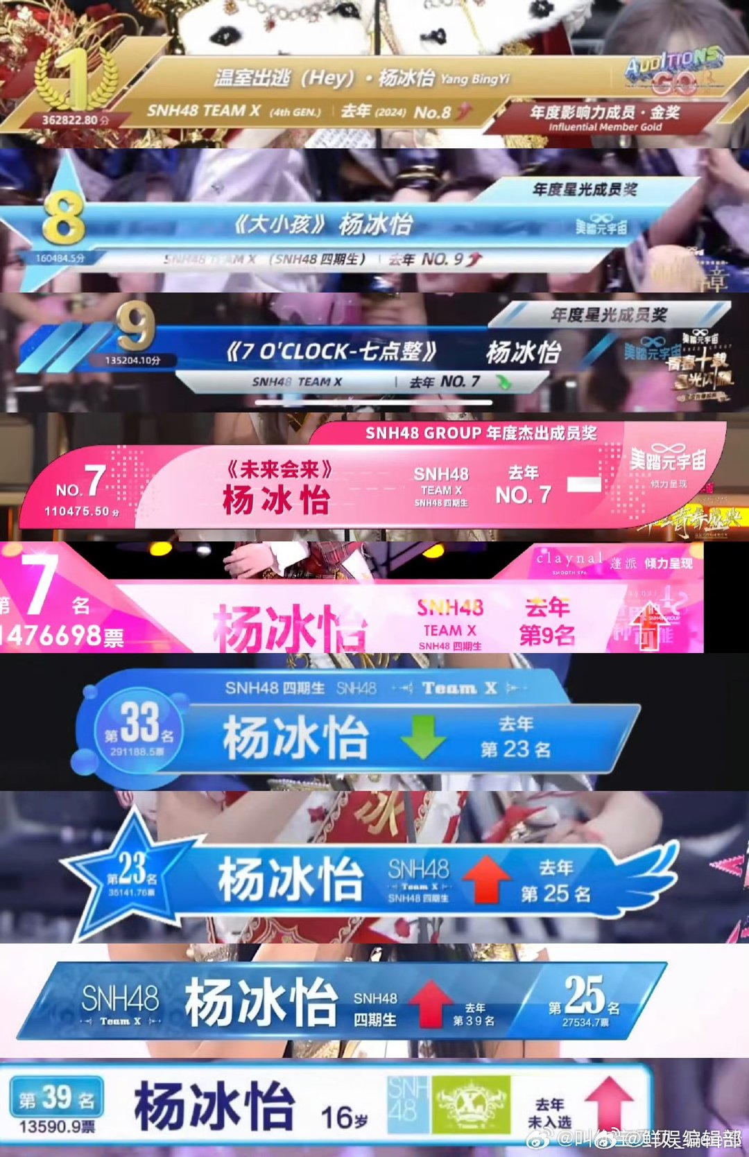 杨冰怡升堂SNH48总选排名SNH48总选最终排名出炉，杨冰怡蝉联冠军，正式升堂