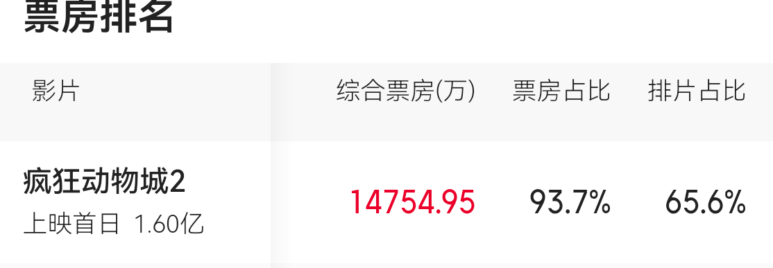 疯狂动物城2票房占比93.7%…… 