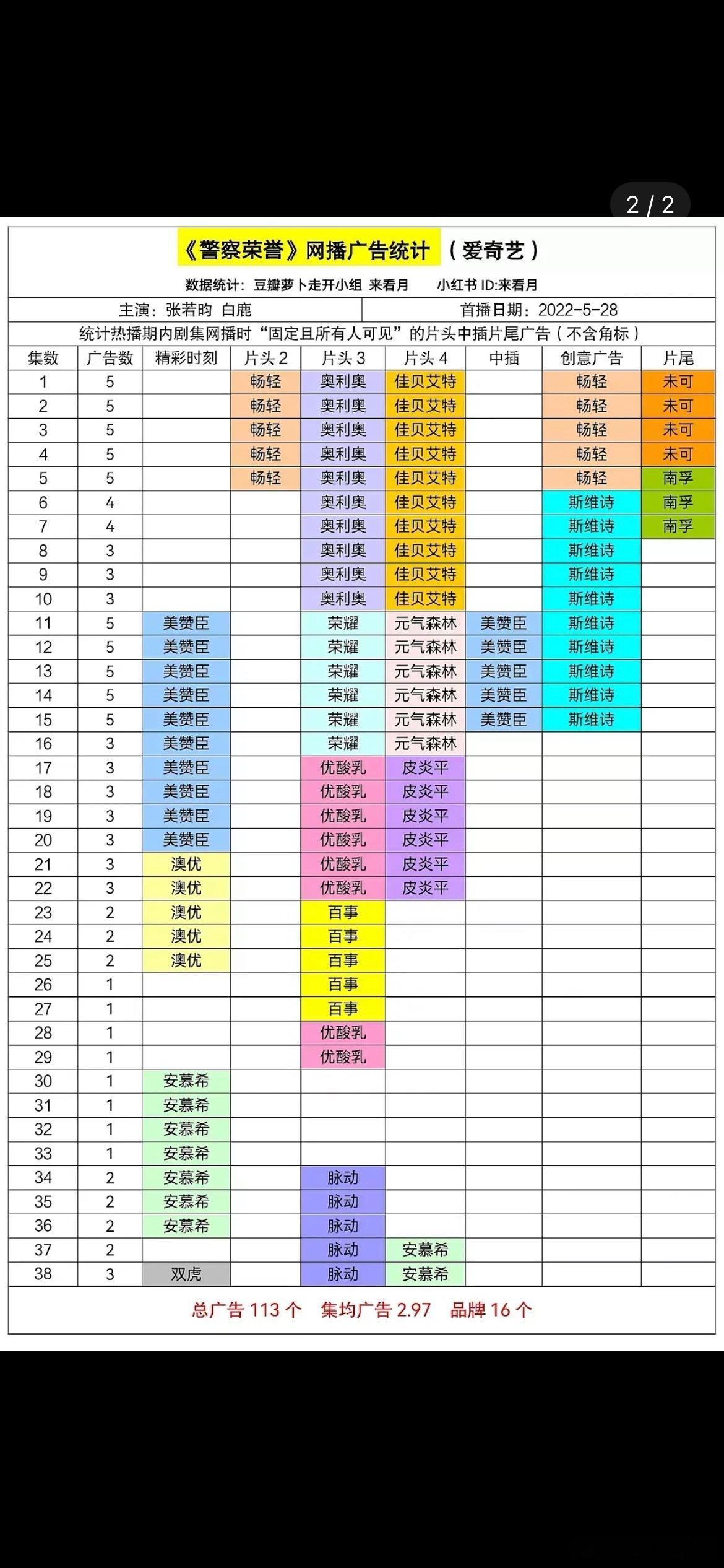 为什么同样是公检法正剧，白鹿警察荣誉全程有广，而迪丽热巴利剑却萝卜了 ​​​