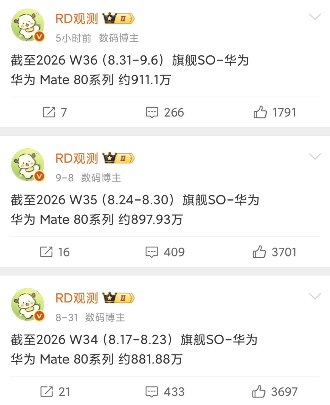 【华为Mate 80系列 最新销量曝光：周增近13.2万，累计超911万】
9月