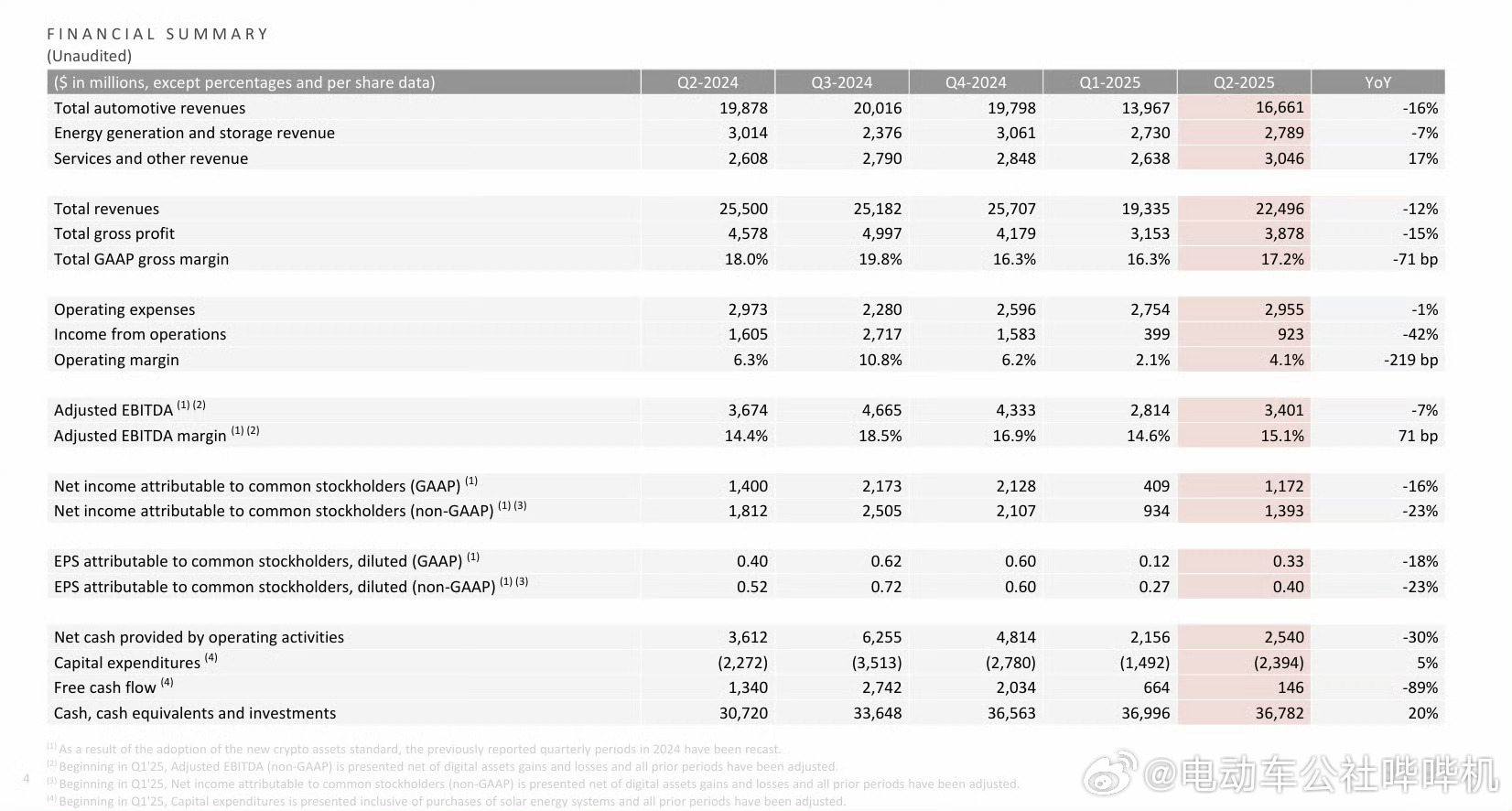 特斯拉今天公布了第二季度财报，第二季度总营收225亿美元，净利润12亿美元，营收
