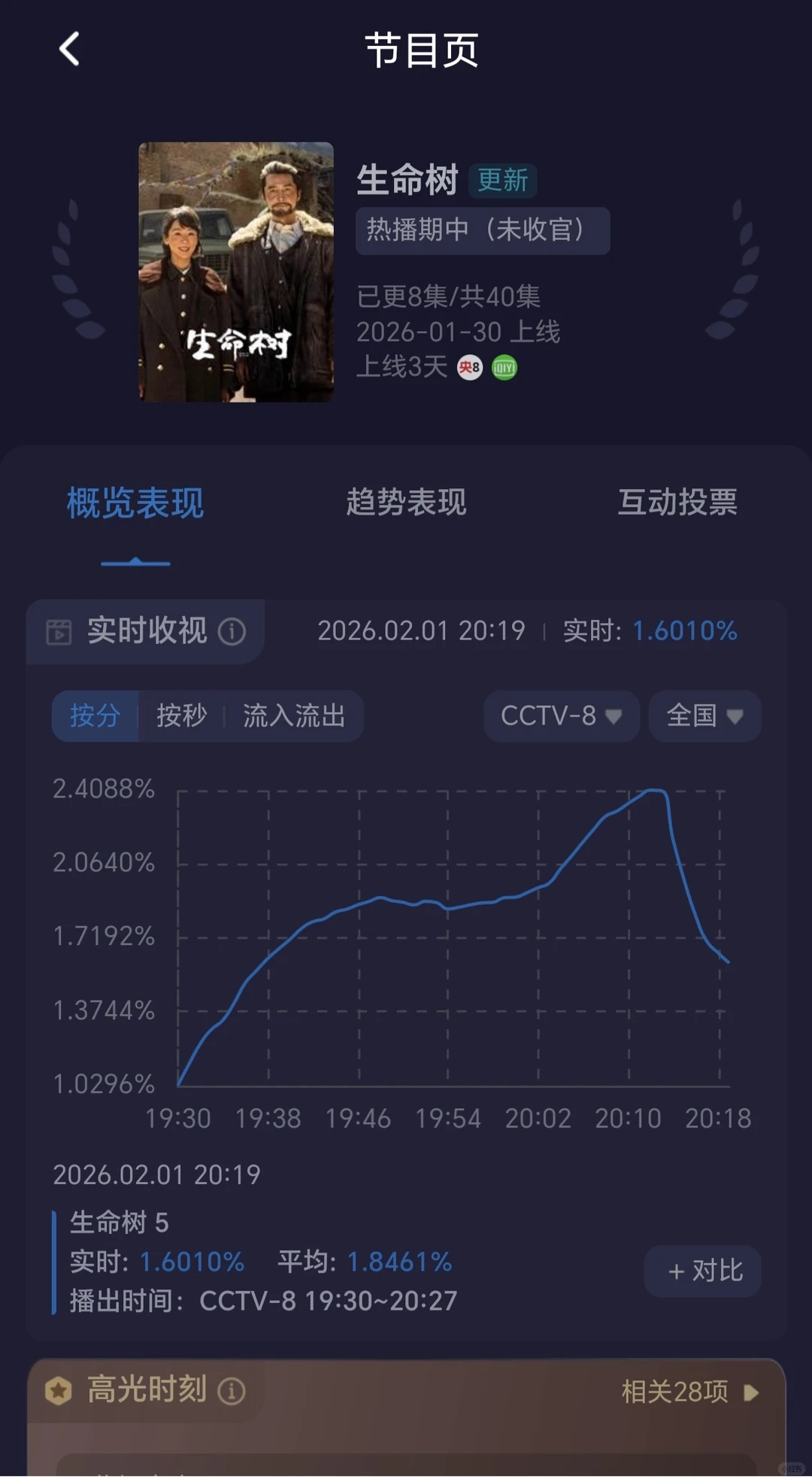 生命树第五集央八收视率 