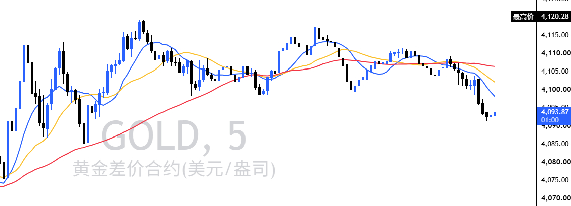 黄金早盘高位震荡失守，现价切空！5分钟级别均线死叉向下发散上方4105至4110