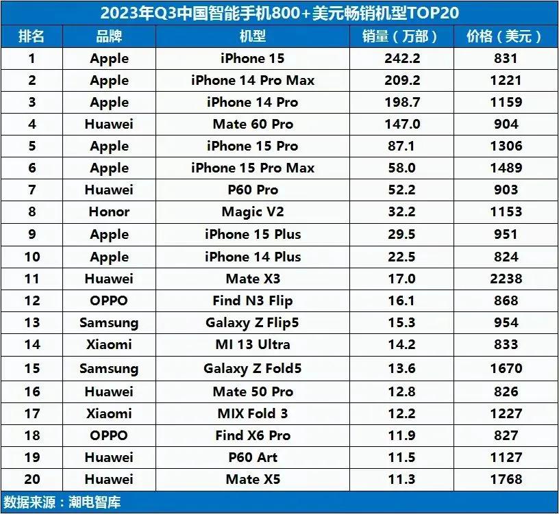 各家旗舰手机Q3售价800美元以上机型大比拼，苹果依然强悍，iPhone14、1