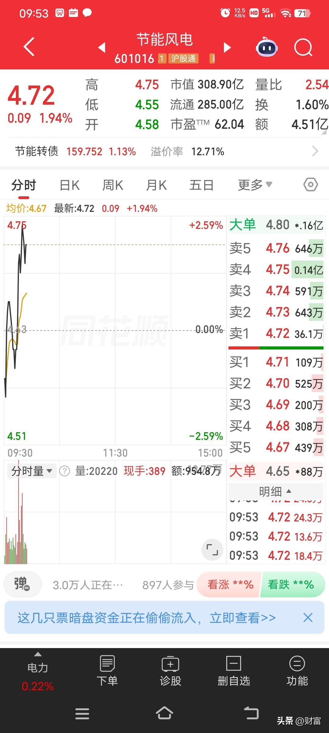 节能风电这走势挺猛啊，最新价4.72了。在如今这市场环境里，它能保持较强的走势，