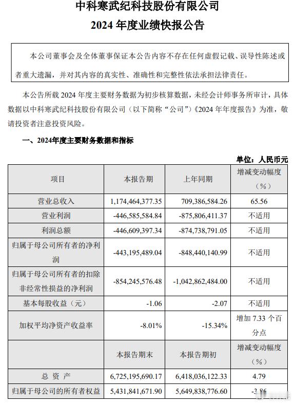 够胆买入不？寒武纪发布业绩快报，2024年实现营业收入11.74亿元，同比增长6