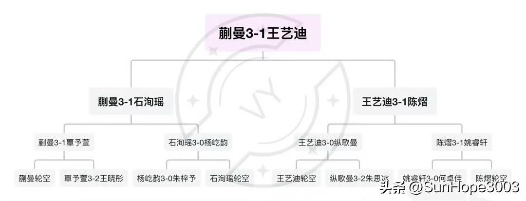蒯曼3-1王艺迪，获得世乒赛参赛资格，
也是第一次看到蒯曼赢了石洵瑶。

在昨天