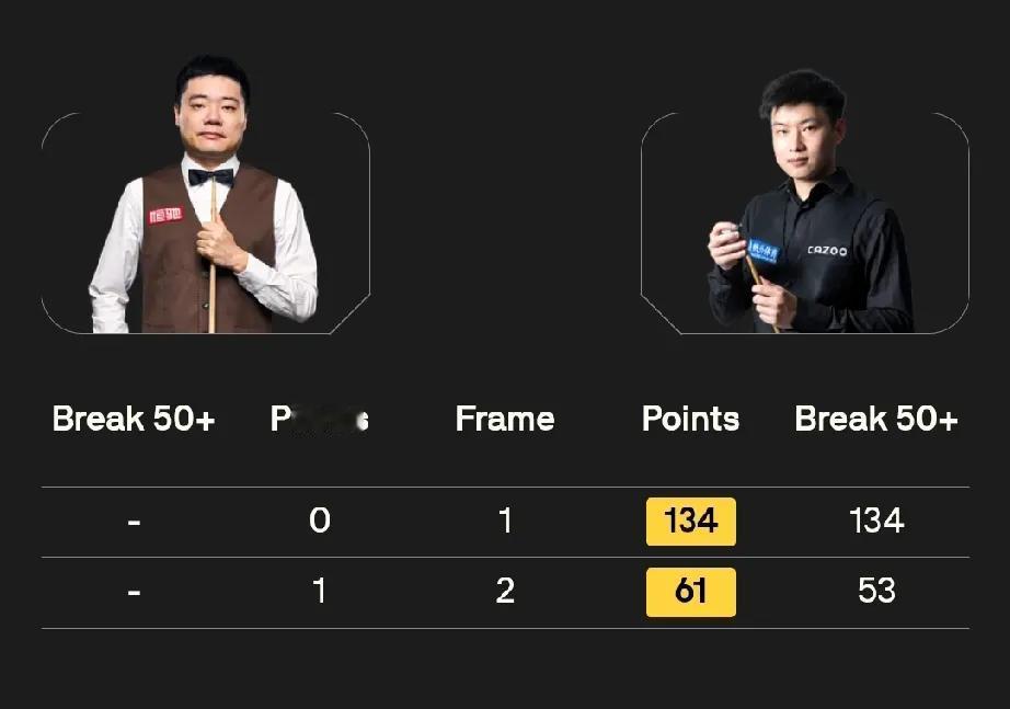 赵心童2-0丁俊晖!
7月31日，斯诺克上海大师赛迎来一场1/4决赛的焦点战，中