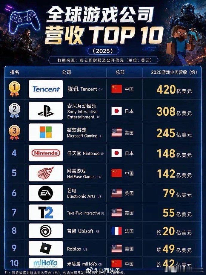 中国游戏产业看来是遥遥领先啊！
十大里面占据三位，而且总收入也是位居榜首。
贝森