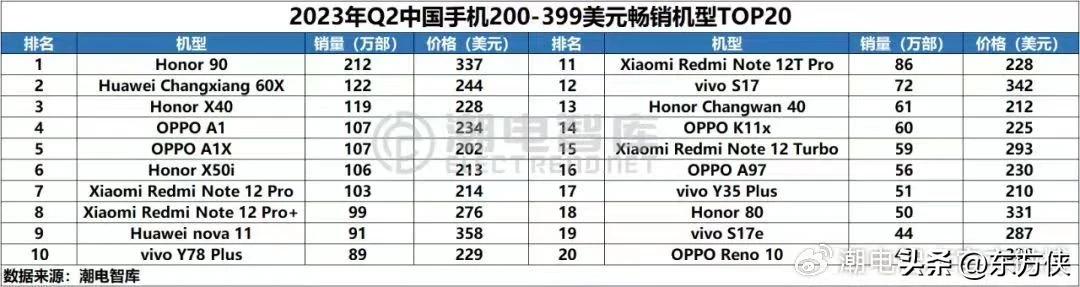 2023年Q2季度1500-3000价位最畅享机型，华为、荣耀包揽前三

荣耀9