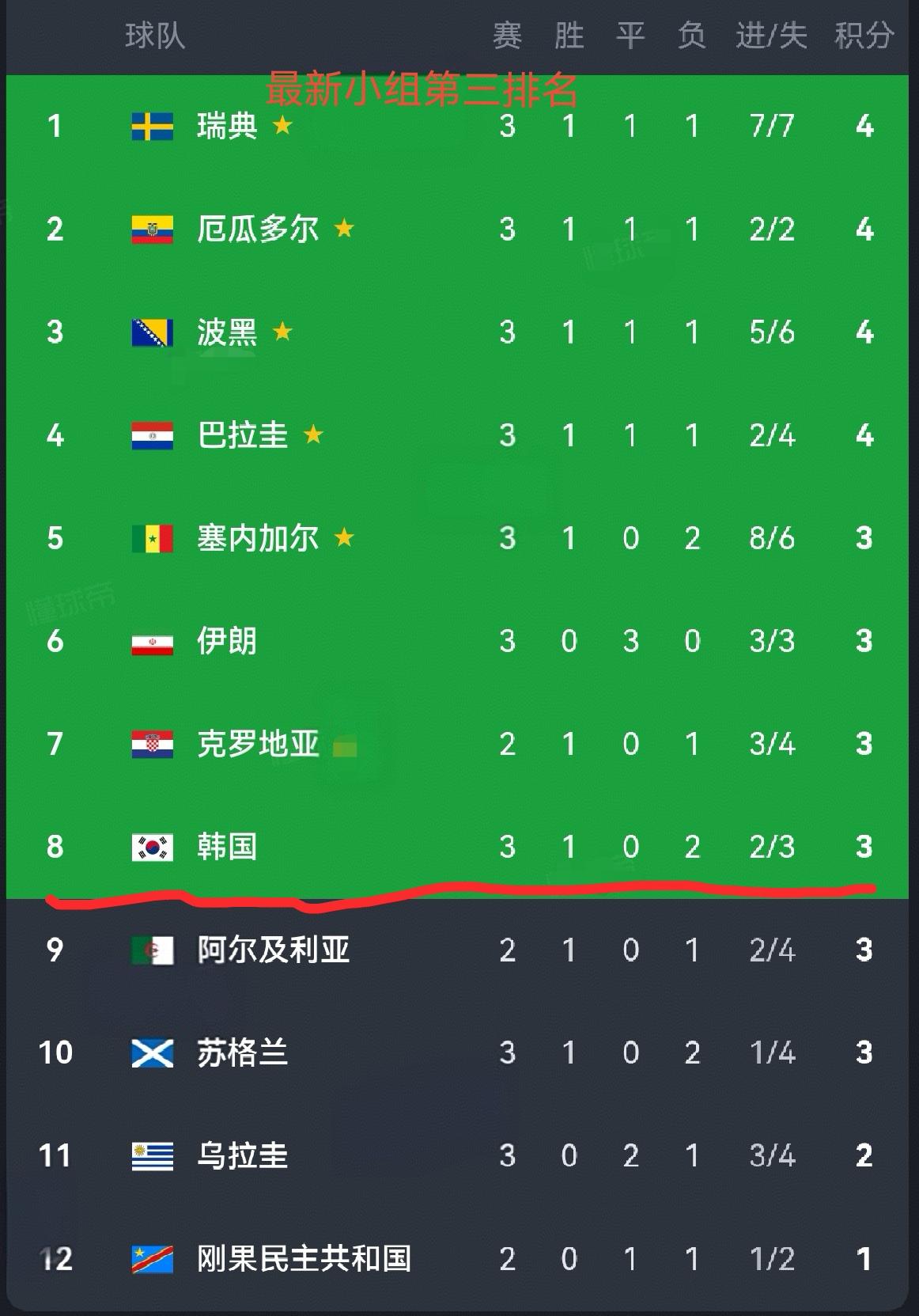 世界杯小组赛明天就将全部结束，32强也将随之产生，现在最煎熬的球队无疑就是韩国队