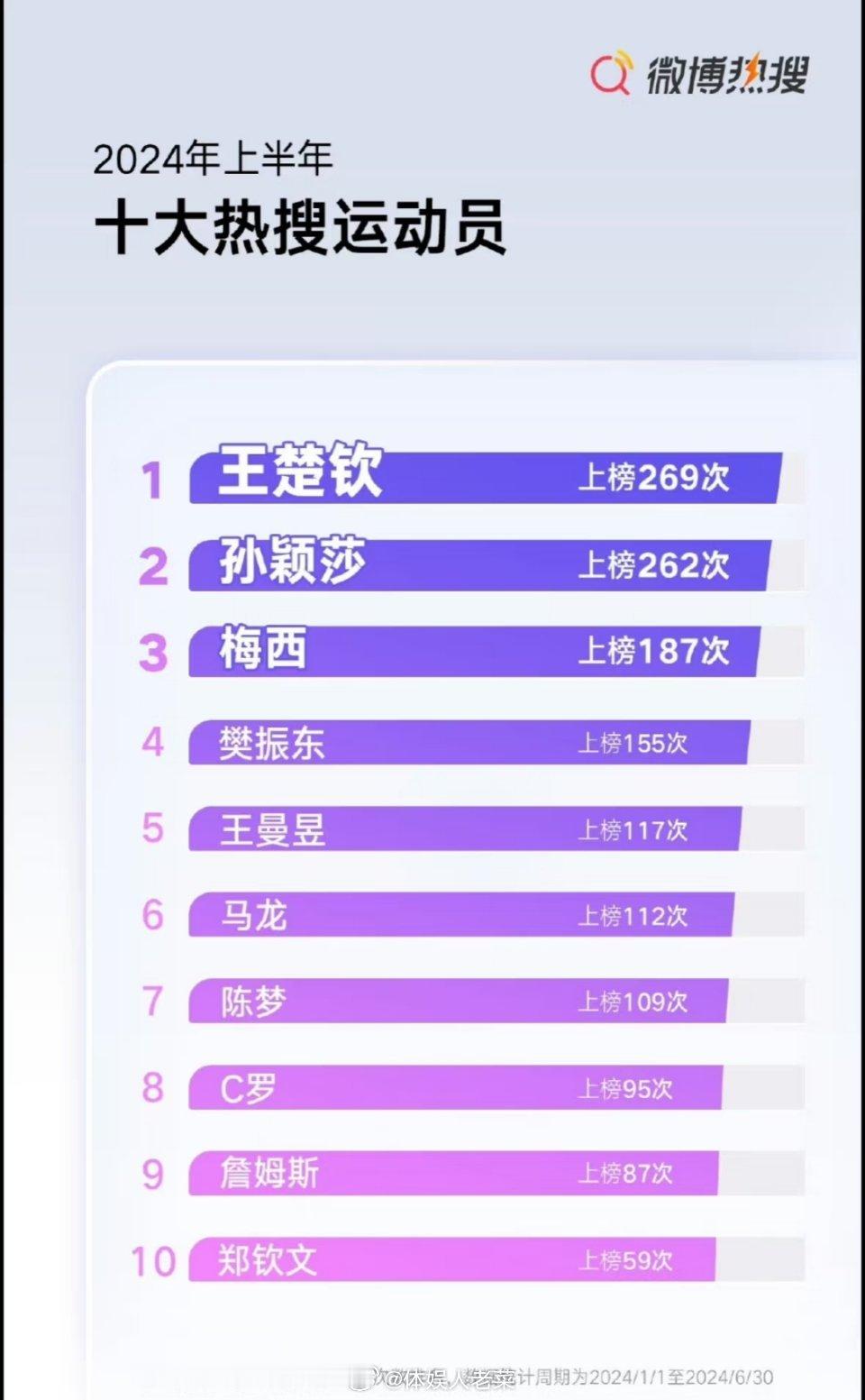 十大热搜运动员1200多次热搜是什么概念[doge]想到王楚钦的1200多次真是