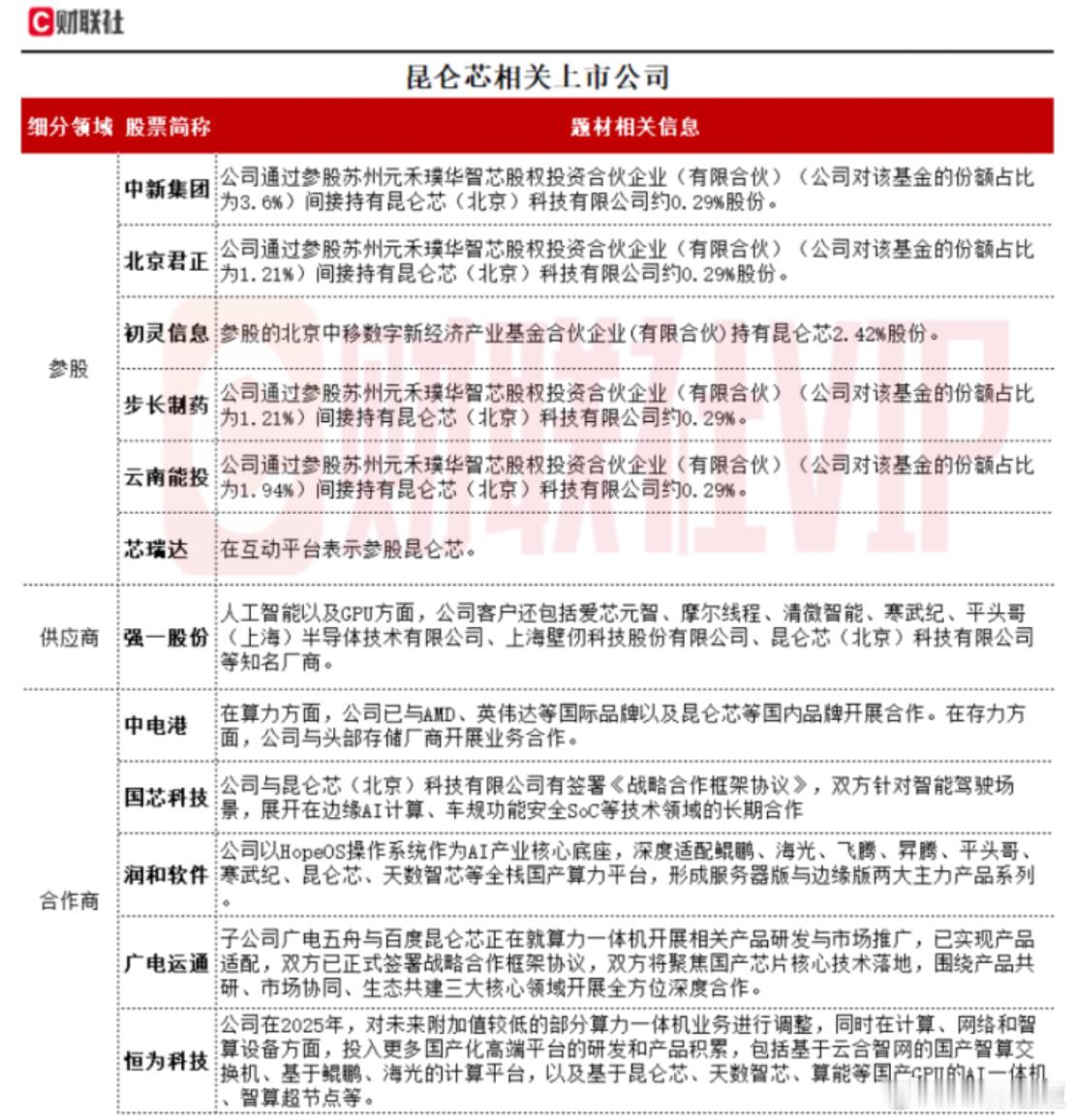 【昆仑芯（北京）科技股份有限公司启动上市辅导】财联社5月8日电，据证监会官网显示