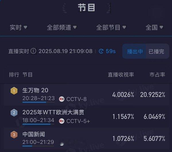 这个生万物你到底要往哪儿飙啊，今天酷云破4了[哆啦A梦害怕][哆啦A梦害怕][哆