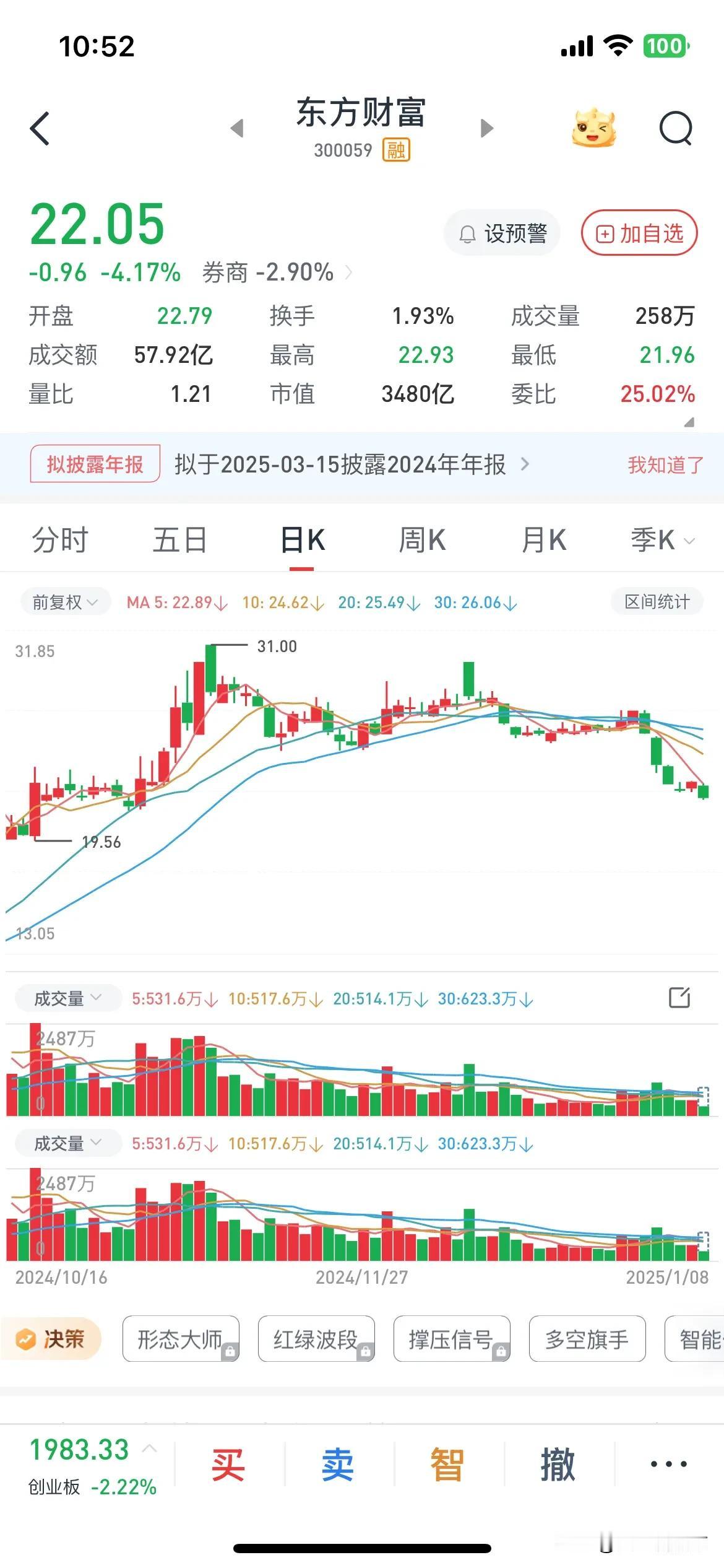 东财早上创调整新低，不可能这么温柔只跌4个点，加上昨天宁德有利空，今天创业板至少