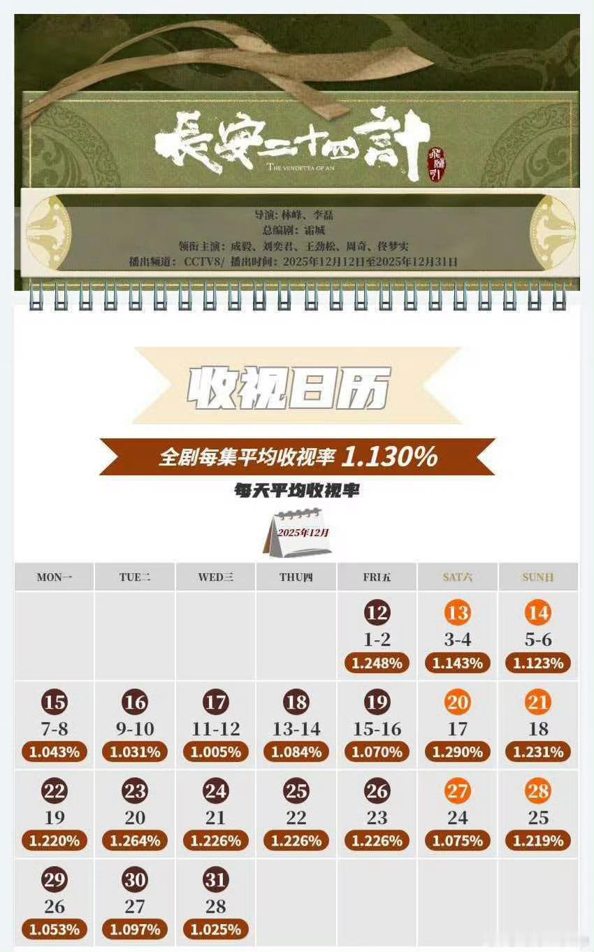 此刻，千言万语汇成一句话，我儿曹植。成毅长安二十四计cvb1.13%长安二十四计